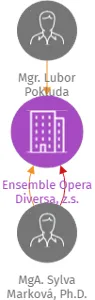Ensemble Opera Diversa, z.s., IČO: 27015271: vizualizace vztahů osob a společností