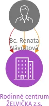 Rodinné centrum ŽELVIČKA z.s., IČO: 27023966: vizualizace vztahů osob a společností