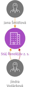 Stáj Řendějov z. s., IČO: 27053733: vizualizace vztahů osob a společností