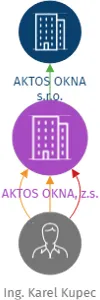 AKTOS OKNA, z.s., IČO: 27020550: vizualizace vztahů osob a společností