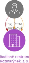 Rodinné centrum Rozmarýnek, z. s., IČO: 27013944: vizualizace vztahů osob a společností