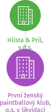 Vizualizace vztahů osob a společností - První ženský paintballový klub, o.s. v likvidaci