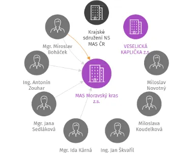 MAS Moravský kras z.s., IČO: 27028992: vizualizace vztahů osob a společností