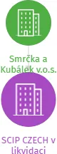 SCIP CZECH v likvidaci, IČO: 27004040: vizualizace vztahů osob a společností