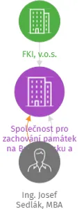 Společnost pro zachování památek na Broumovsku a Policku v likvidaci, IČO: 27003647: vizualizace vztahů osob a společností