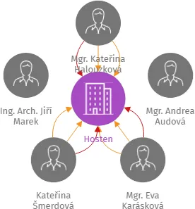 Hosten, IČO: 27018628: vizualizace vztahů osob a společností