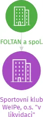 Sportovní klub WeIPe, o.s.