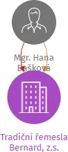 Tradiční řemesla Bernard, z.s., IČO: 27038467: vizualizace vztahů osob a společností
