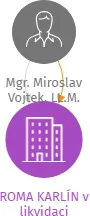 ROMA KARLÍN v likvidaci, IČO: 27002314: vizualizace vztahů osob a společností