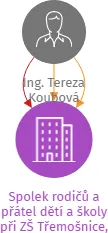 Spolek rodičů a přátel dětí a školy při ZŠ Třemošnice, z.s., IČO: 27046290: vizualizace vztahů osob a společností