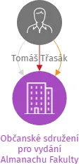 Občanské sdružení pro vydání Almanachu Fakulty dopravní ČVUT v Praze - v likvidaci, IČO: 27055451: vizualizace vztahů osob a společností