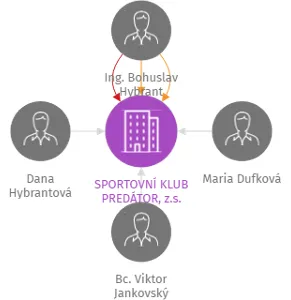 SPORTOVNÍ KLUB PREDÁTOR, z.s., IČO: 27041701: vizualizace vztahů osob a společností