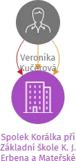 Spolek Korálka při Základní škole K. J. Erbena a Mateřské škole Korálka Miletín z.s., IČO: 27037169: vizualizace vztahů osob a společností