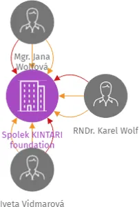 Spolek KINTARI foundation, IČO: 27029867: vizualizace vztahů osob a společností