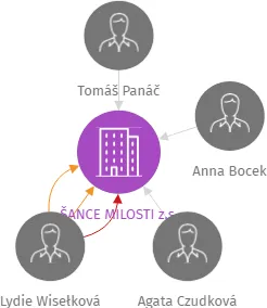 ŠANCE MILOSTI z.s., IČO: 27037631: vizualizace vztahů osob a společností