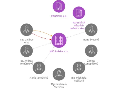 MAS Lašsko, z. s., IČO: 27029875: vizualizace vztahů osob a společností