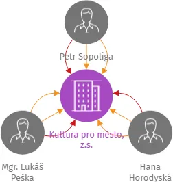 Kultura pro město, z.s., IČO: 27056040: vizualizace vztahů osob a společností