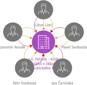 z.s. Patriot - Klub vojáků v záloze Pardubického kraje, IČO: 27054781: vizualizace vztahů osob a společností