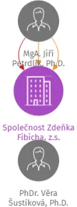Společnost Zdeňka Fibicha, z.s., IČO: 27018962: vizualizace vztahů osob a společností