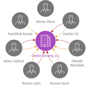 Osada Šacung, z.s., IČO: 27054853: vizualizace vztahů osob a společností