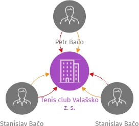 Tenis club Valašsko z. s., IČO: 27059421: vizualizace vztahů osob a společností