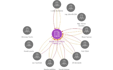 RUGBY CLUB PRAGA PRAHA, z.s., IČO: 27005615: vizualizace vztahů osob a společností