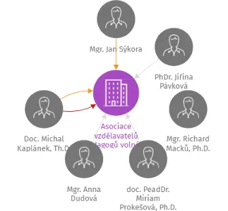 Asociace vzdělavatelů pedagogů volného času, z.s., IČO: 27033392: vizualizace vztahů osob a společností