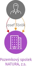 Pozemkový spolek NATURA, z.s., IČO: 27049990: vizualizace vztahů osob a společností