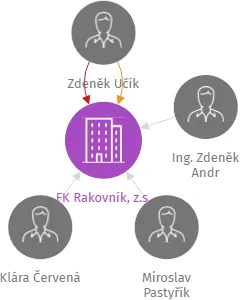 FK Rakovník, z.s., IČO: 27003141: vizualizace vztahů osob a společností