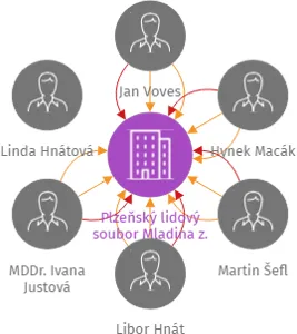 Plzeňský lidový soubor Mladina z. s., IČO: 27033201: vizualizace vztahů osob a společností