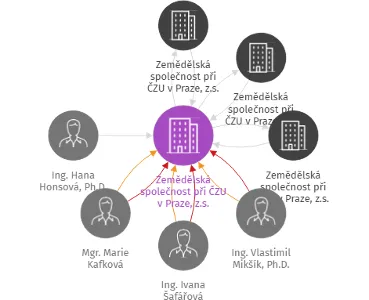 Zemědělská společnost při ČZU v Praze, z.s., IČO: 27022170: vizualizace vztahů osob a společností