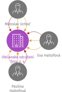 Občanské sdružení Tyra, z. s., IČO: 27055027: vizualizace vztahů osob a společností