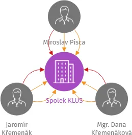Spolek KLUS, IČO: 27043452: vizualizace vztahů osob a společností