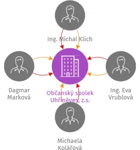 Občanský spolek Uhříněves, z.s., IČO: 27015297: vizualizace vztahů osob a společností