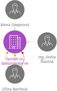 Spolek sv. Bartoloměje ve Smolnici, IČO: 27013227: vizualizace vztahů osob a společností