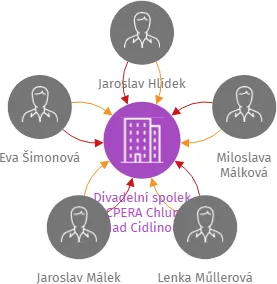 Divadelní spolek KLICPERA Chlumec nad Cidlinou, IČO: 27039030: vizualizace vztahů osob a společností