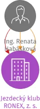 Vizualizace vztahů osob a společností - Jezdecký klub RONEX, z. s.