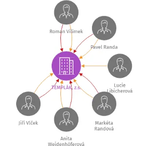 TEMPLÁK, z.s., IČO: 27055558: vizualizace vztahů osob a společností