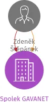 Spolek GAVANET, IČO: 27047288: vizualizace vztahů osob a společností