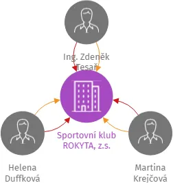 Sportovní klub ROKYTA, z.s., IČO: 27031969: vizualizace vztahů osob a společností