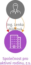 Společnost pro aktivní rodinu, z.s., IČO: 27005321: vizualizace vztahů osob a společností