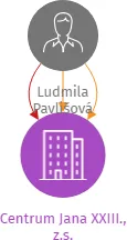 Centrum Jana XXIII., z.s., IČO: 27018032: vizualizace vztahů osob a společností
