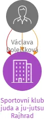 Vizualizace vztahů osob a společností - Sportovní klub juda a ju-jutsu Rajhrad