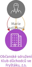 Občanské sdružení Klub důchodců ve Fryštáku, z.s., IČO: 27057194: vizualizace vztahů osob a společností