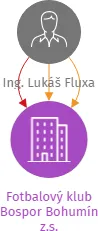 Fotbalový klub Bospor Bohumín z.s., IČO: 27034178: vizualizace vztahů osob a společností