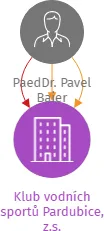 Klub vodních sportů Pardubice, z.s., IČO: 27031900: vizualizace vztahů osob a společností