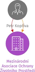 Mezinárodní Asociace Ochrany Životního Prostředí z.s., IČO: 27052737: vizualizace vztahů osob a společností