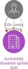 Suchdolský divadelní spolek SUD, IČO: 27039943: vizualizace vztahů osob a společností