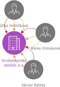 Krušnohorský spolek, z. s., IČO: 27053636: vizualizace vztahů osob a společností