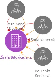 Žirafa Bílovice, z. s., IČO: 27019683: vizualizace vztahů osob a společností